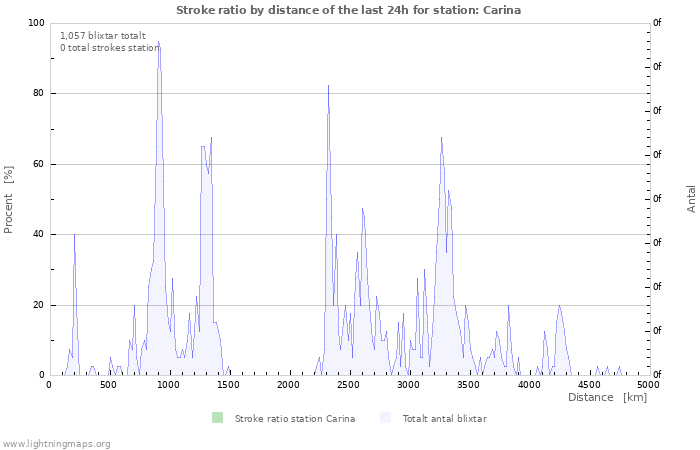 Grafer: Stroke ratio by distance