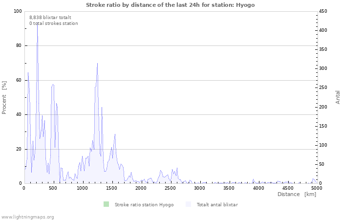 Grafer: Stroke ratio by distance