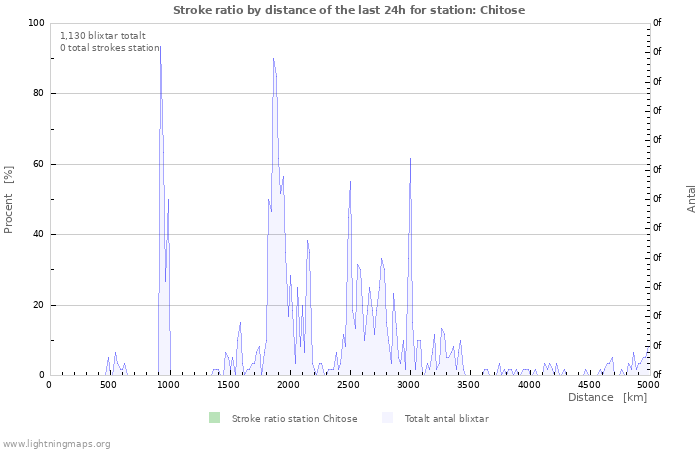 Grafer: Stroke ratio by distance