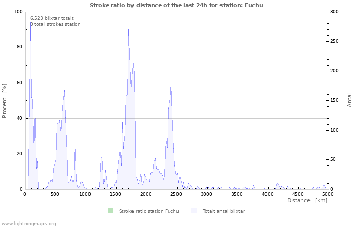 Grafer: Stroke ratio by distance