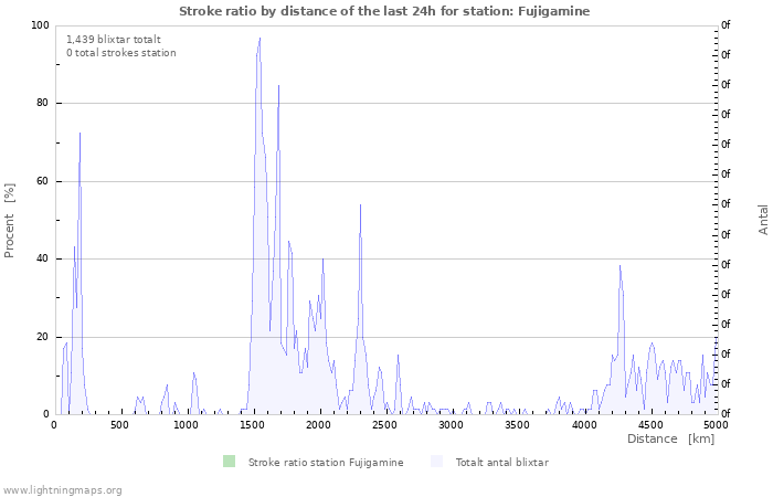 Grafer: Stroke ratio by distance