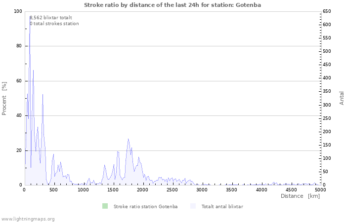 Grafer: Stroke ratio by distance