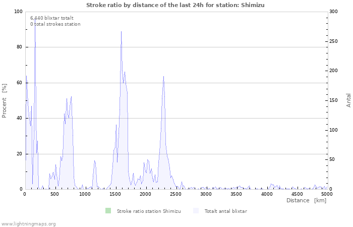 Grafer: Stroke ratio by distance