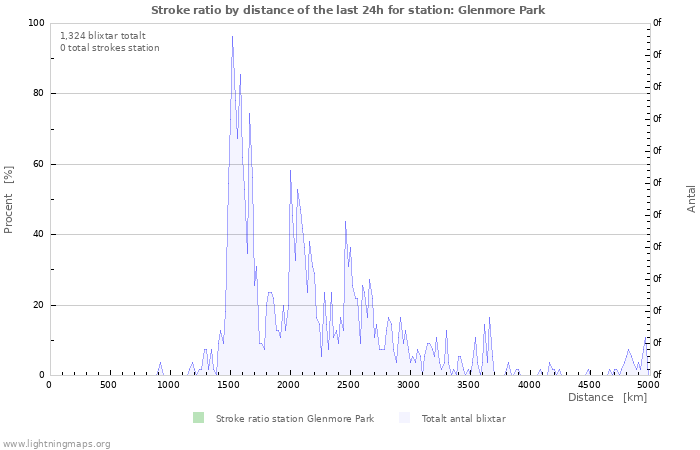 Grafer: Stroke ratio by distance