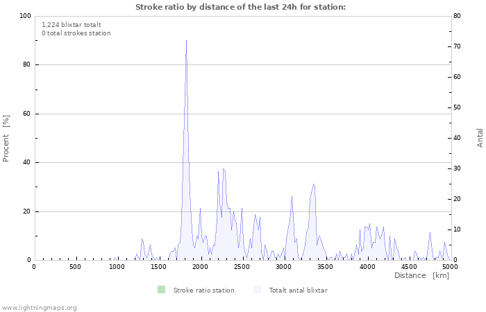 Grafer: Stroke ratio by distance