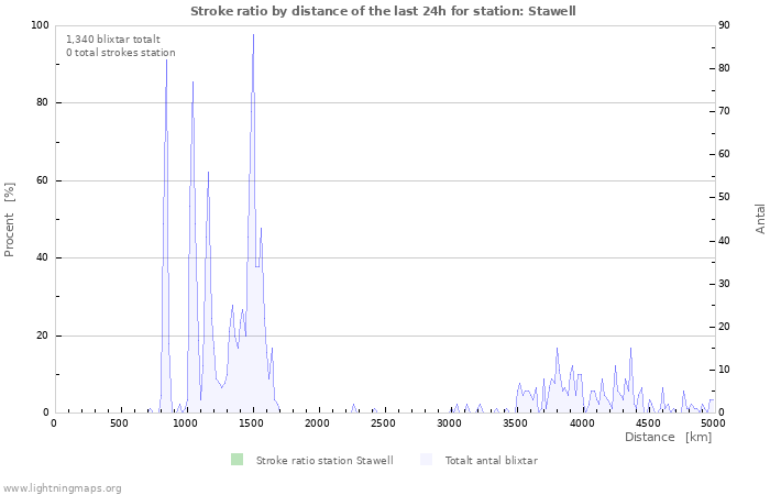 Grafer: Stroke ratio by distance