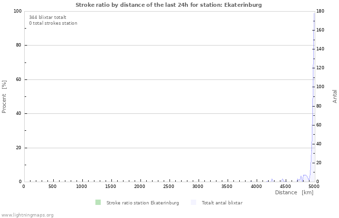 Grafer: Stroke ratio by distance