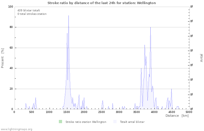 Grafer: Stroke ratio by distance