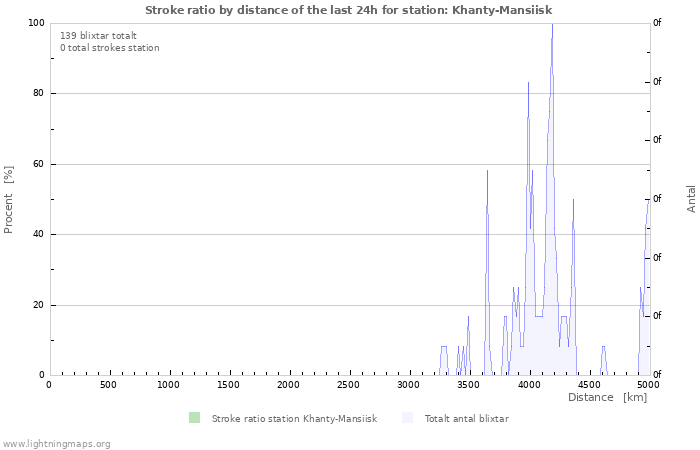 Grafer: Stroke ratio by distance