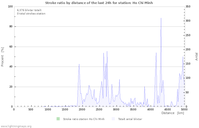 Grafer: Stroke ratio by distance