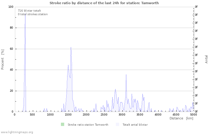 Grafer: Stroke ratio by distance