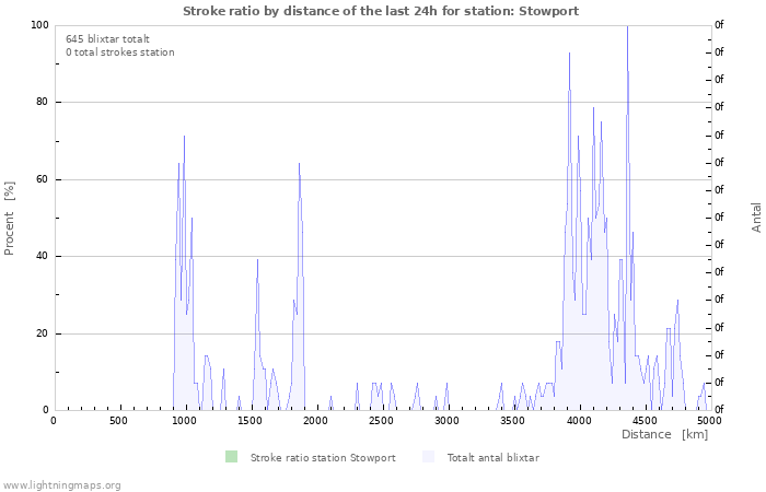 Grafer: Stroke ratio by distance