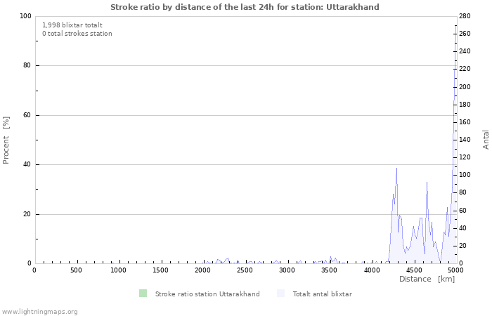 Grafer: Stroke ratio by distance