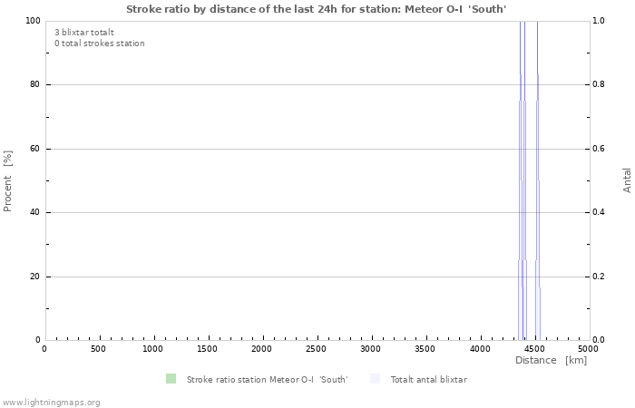 Grafer: Stroke ratio by distance