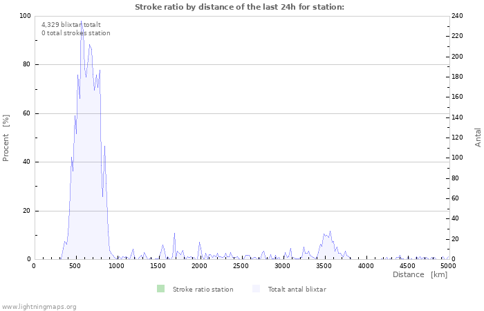 Grafer: Stroke ratio by distance