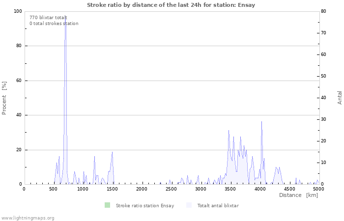 Grafer: Stroke ratio by distance