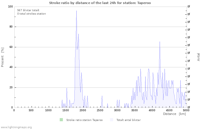 Grafer: Stroke ratio by distance