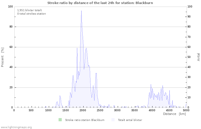 Grafer: Stroke ratio by distance