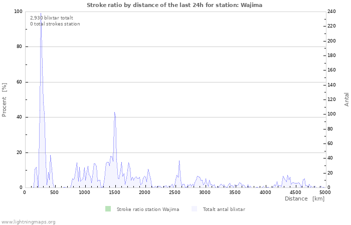 Grafer: Stroke ratio by distance