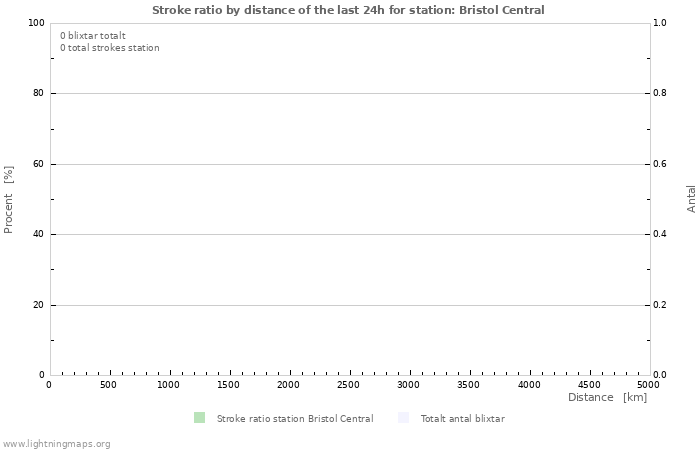 Grafer: Stroke ratio by distance