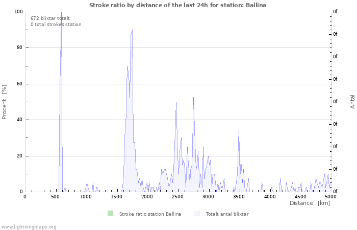 Grafer: Stroke ratio by distance