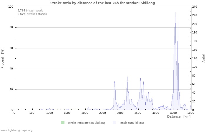 Grafer: Stroke ratio by distance