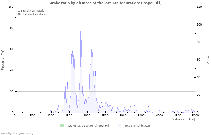 Grafer: Stroke ratio by distance