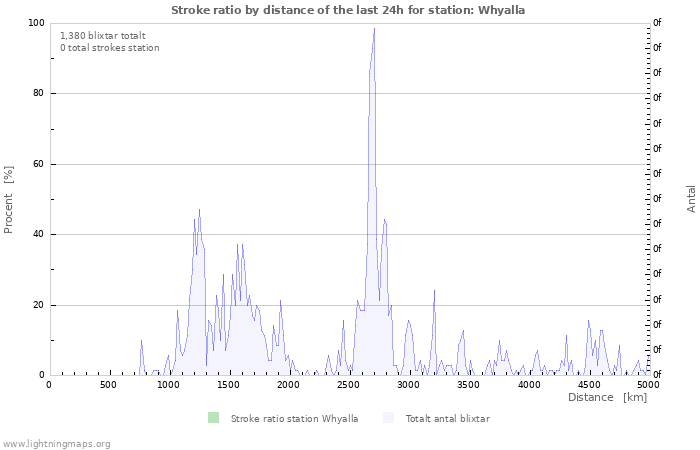 Grafer: Stroke ratio by distance