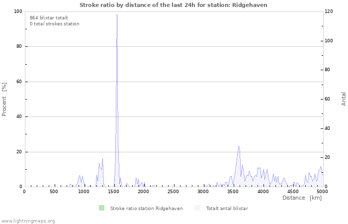 Grafer: Stroke ratio by distance