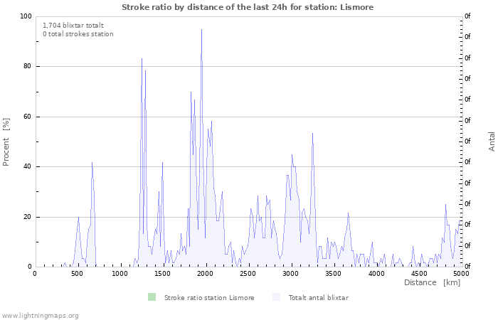 Grafer: Stroke ratio by distance