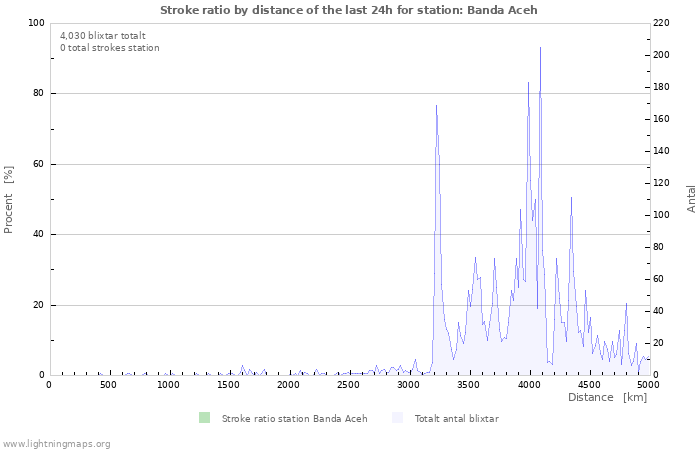 Grafer: Stroke ratio by distance