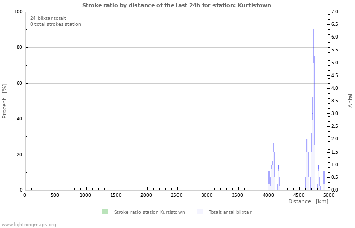 Grafer: Stroke ratio by distance