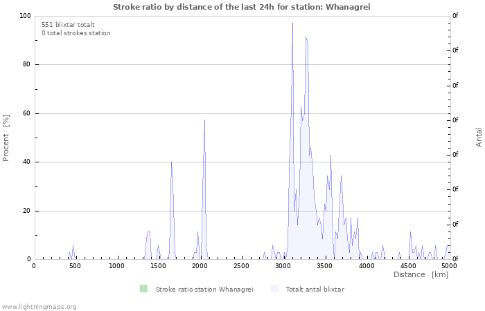 Grafer: Stroke ratio by distance