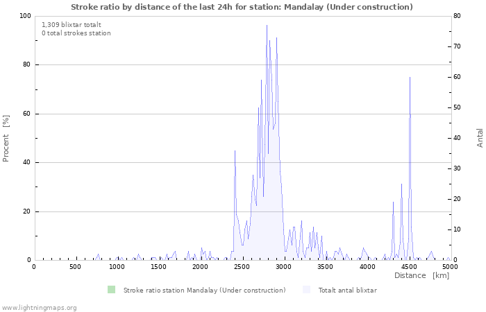 Grafer: Stroke ratio by distance