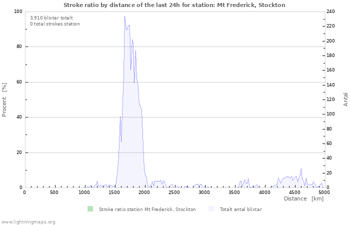 Grafer: Stroke ratio by distance