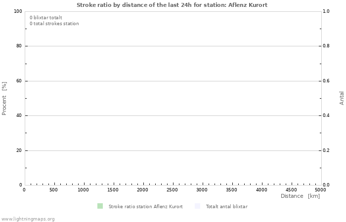 Grafer: Stroke ratio by distance