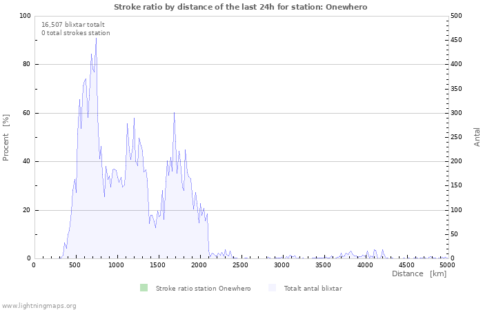 Grafer: Stroke ratio by distance