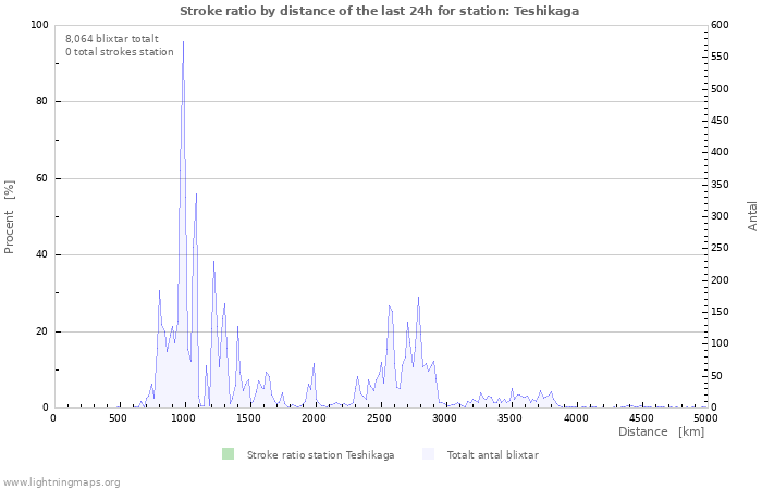 Grafer: Stroke ratio by distance