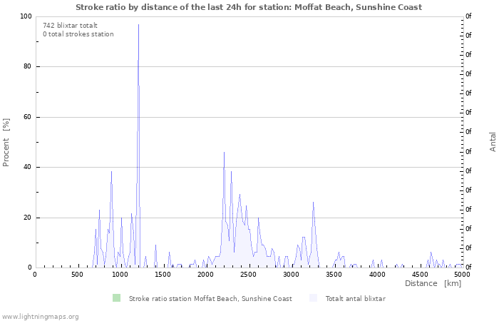 Grafer: Stroke ratio by distance