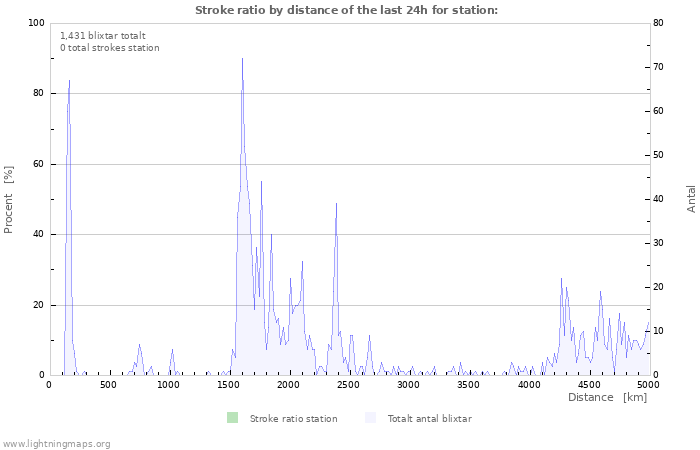 Grafer: Stroke ratio by distance