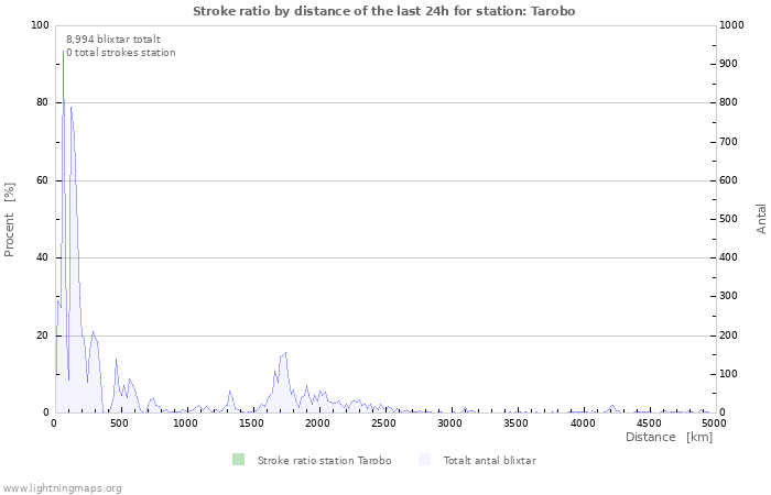 Grafer: Stroke ratio by distance