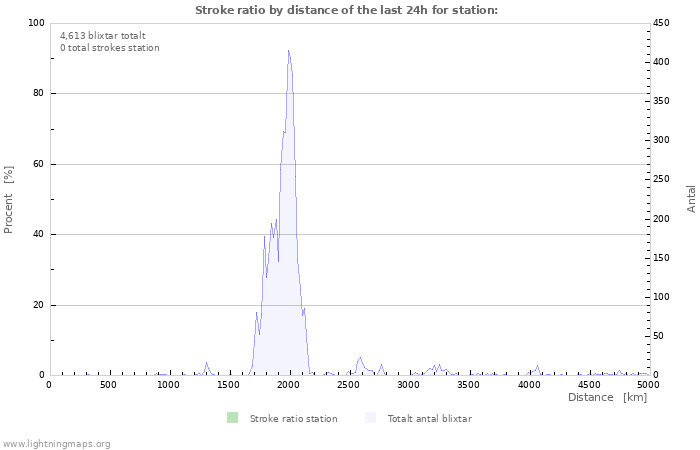 Grafer: Stroke ratio by distance