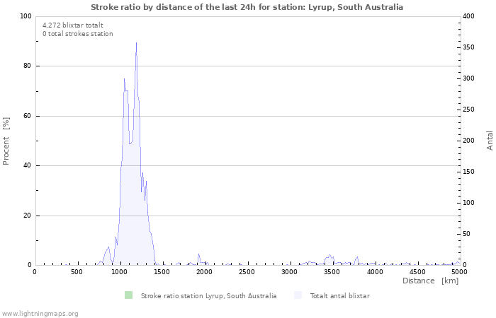 Grafer: Stroke ratio by distance