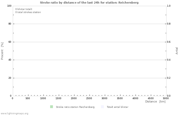 Grafer: Stroke ratio by distance