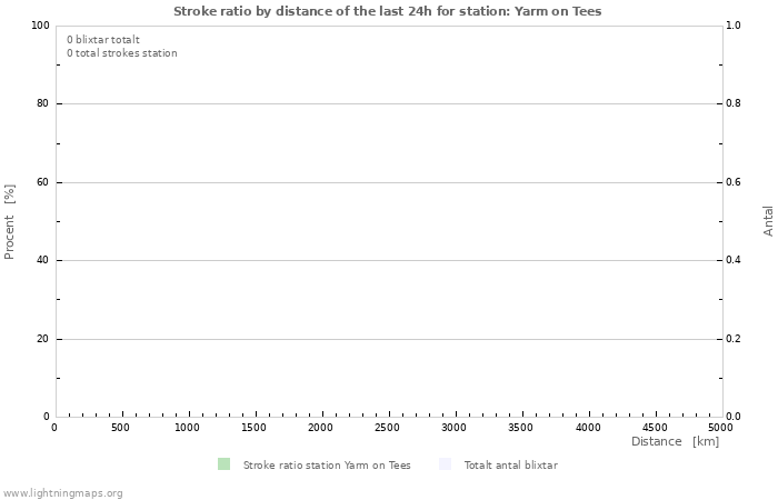 Grafer: Stroke ratio by distance