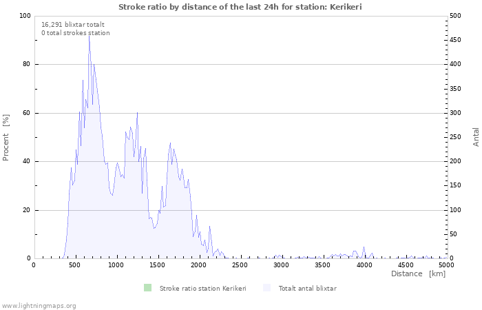 Grafer: Stroke ratio by distance