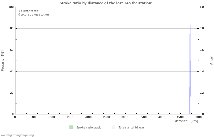 Grafer: Stroke ratio by distance