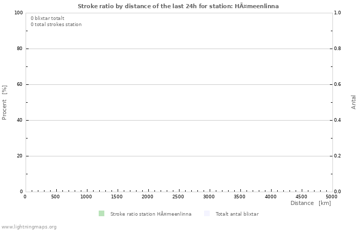 Grafer: Stroke ratio by distance