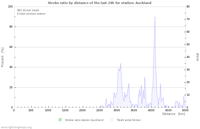 Grafer: Stroke ratio by distance