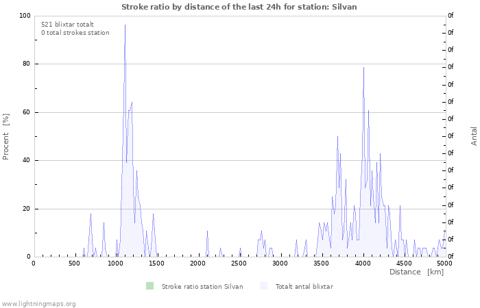 Grafer: Stroke ratio by distance